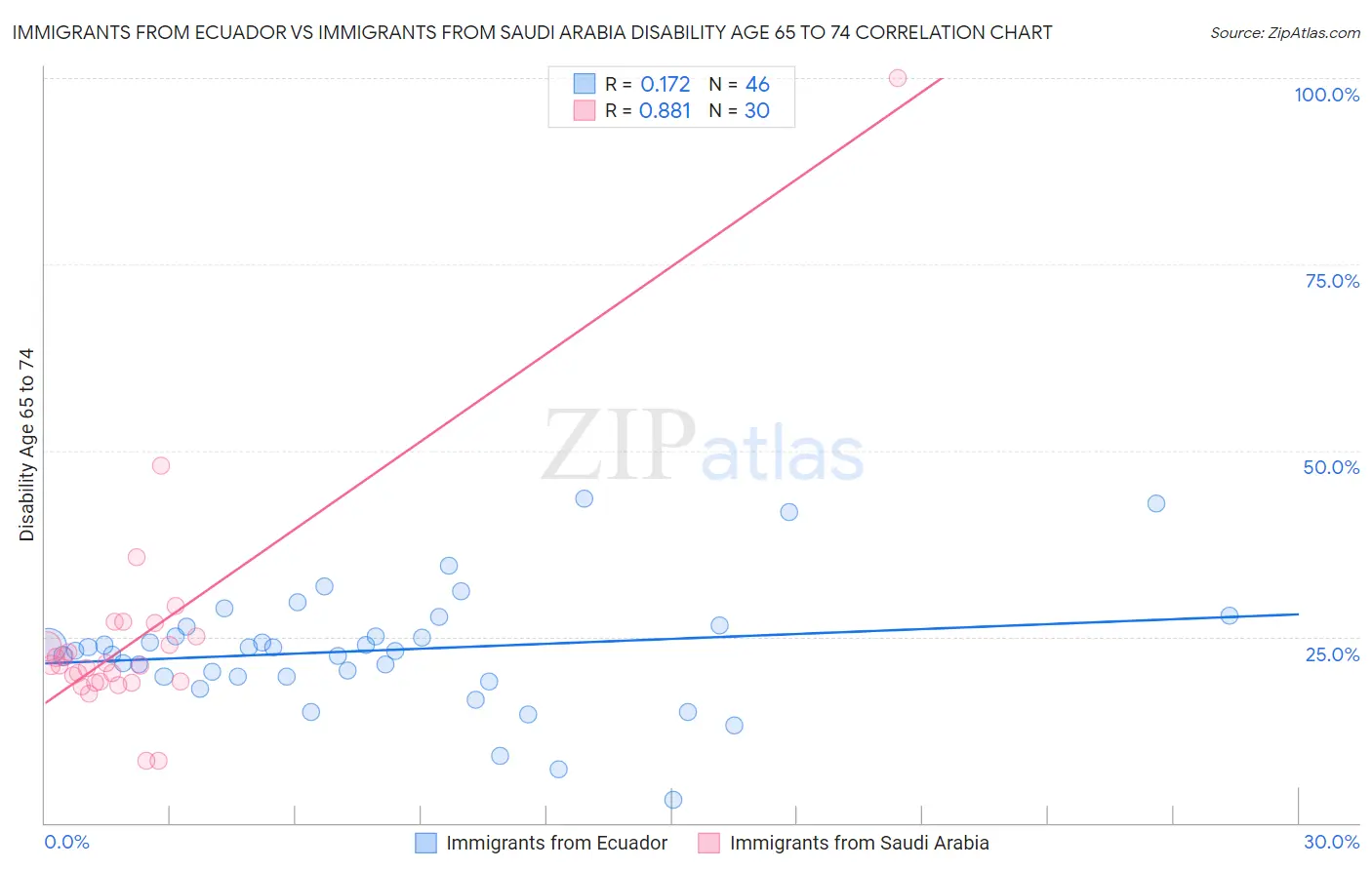 Immigrants from Ecuador vs Immigrants from Saudi Arabia Disability Age 65 to 74