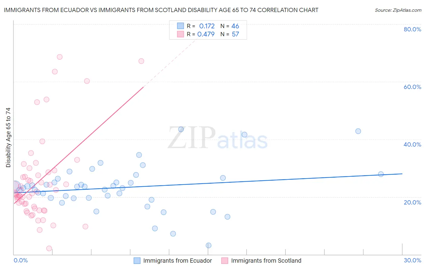 Immigrants from Ecuador vs Immigrants from Scotland Disability Age 65 to 74