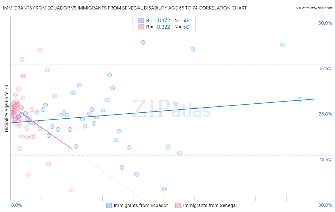 Immigrants from Ecuador vs Immigrants from Senegal Disability Age 65 to 74