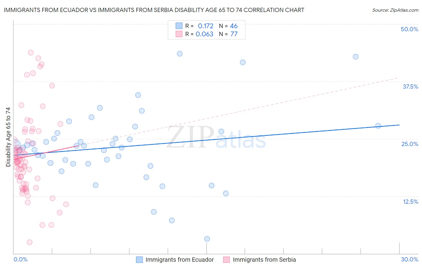 Immigrants from Ecuador vs Immigrants from Serbia Disability Age 65 to 74