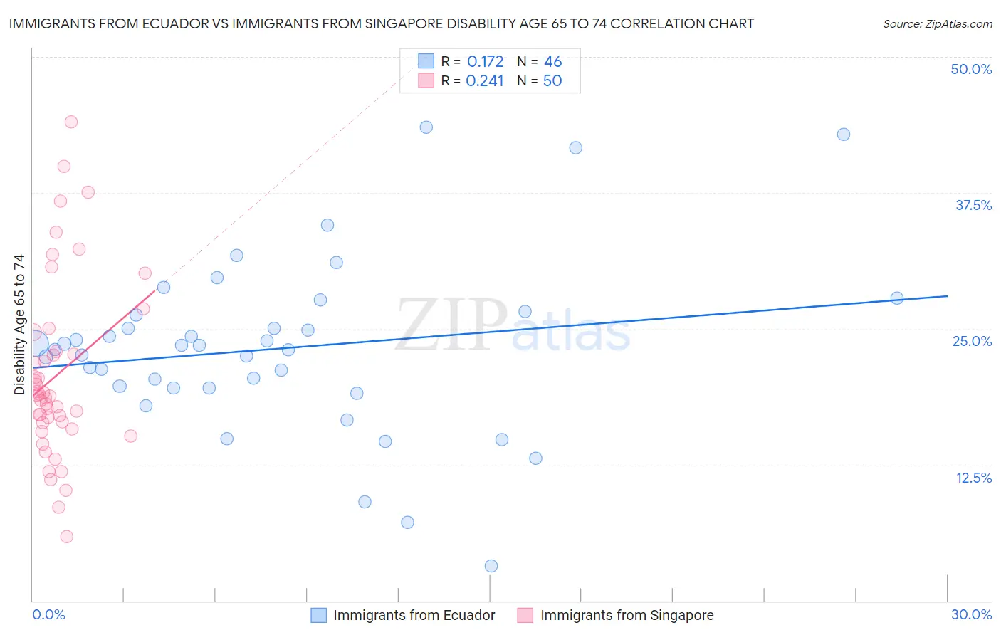 Immigrants from Ecuador vs Immigrants from Singapore Disability Age 65 to 74