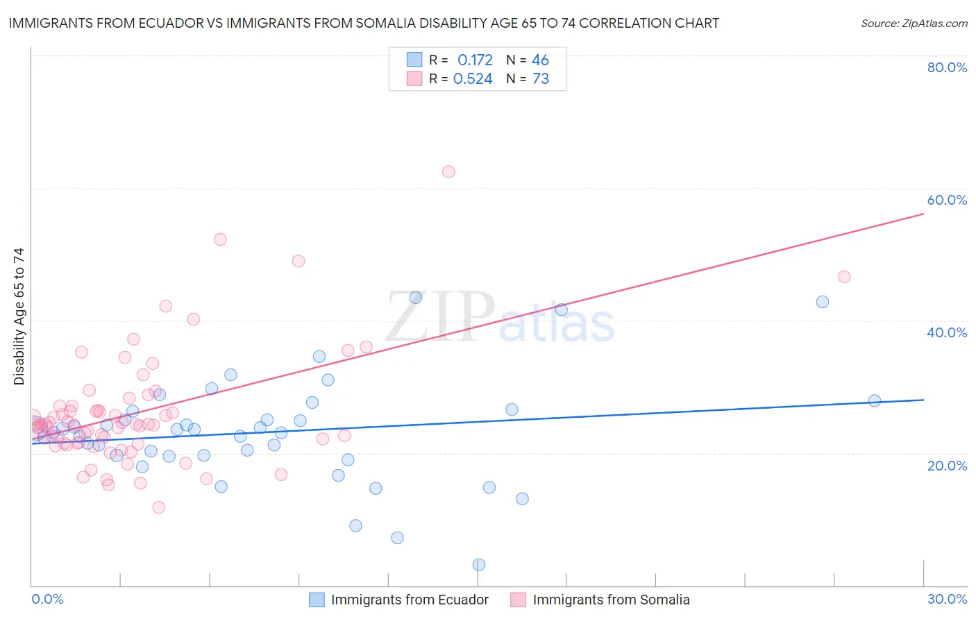 Immigrants from Ecuador vs Immigrants from Somalia Disability Age 65 to 74