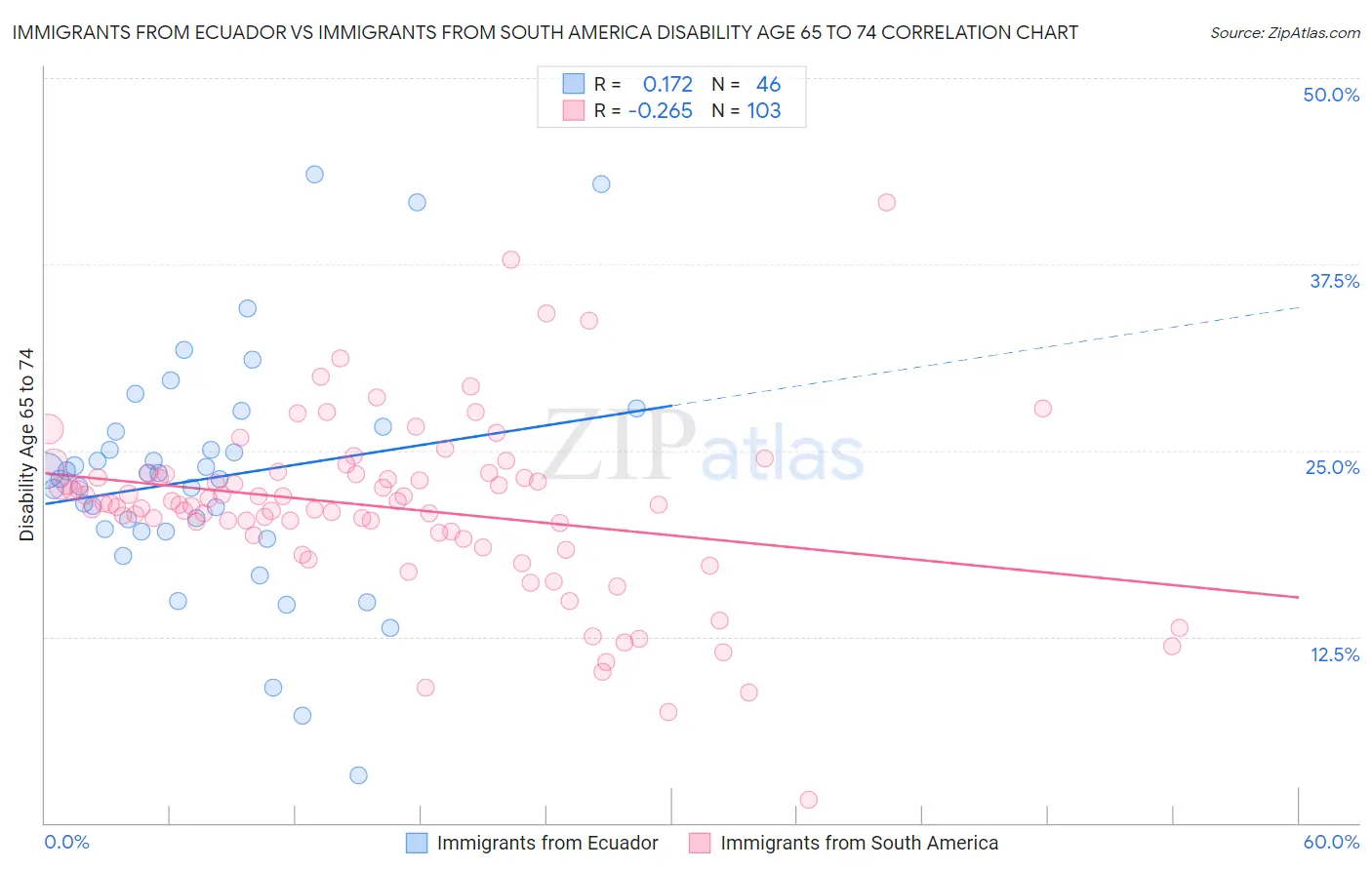 Immigrants from Ecuador vs Immigrants from South America Disability Age 65 to 74