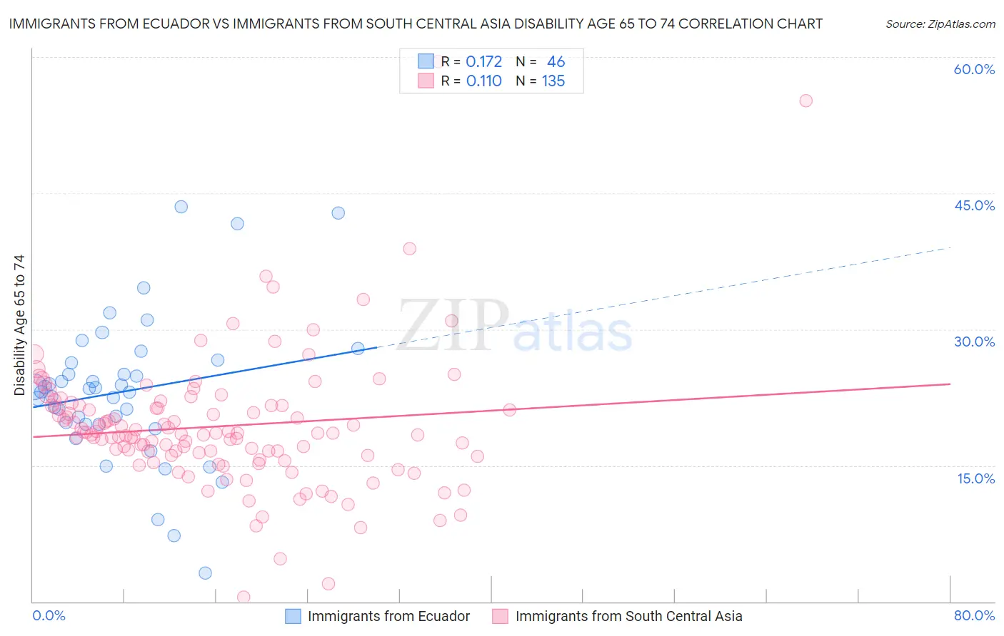 Immigrants from Ecuador vs Immigrants from South Central Asia Disability Age 65 to 74