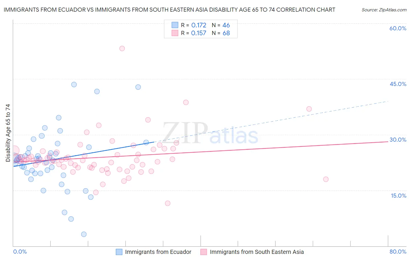 Immigrants from Ecuador vs Immigrants from South Eastern Asia Disability Age 65 to 74