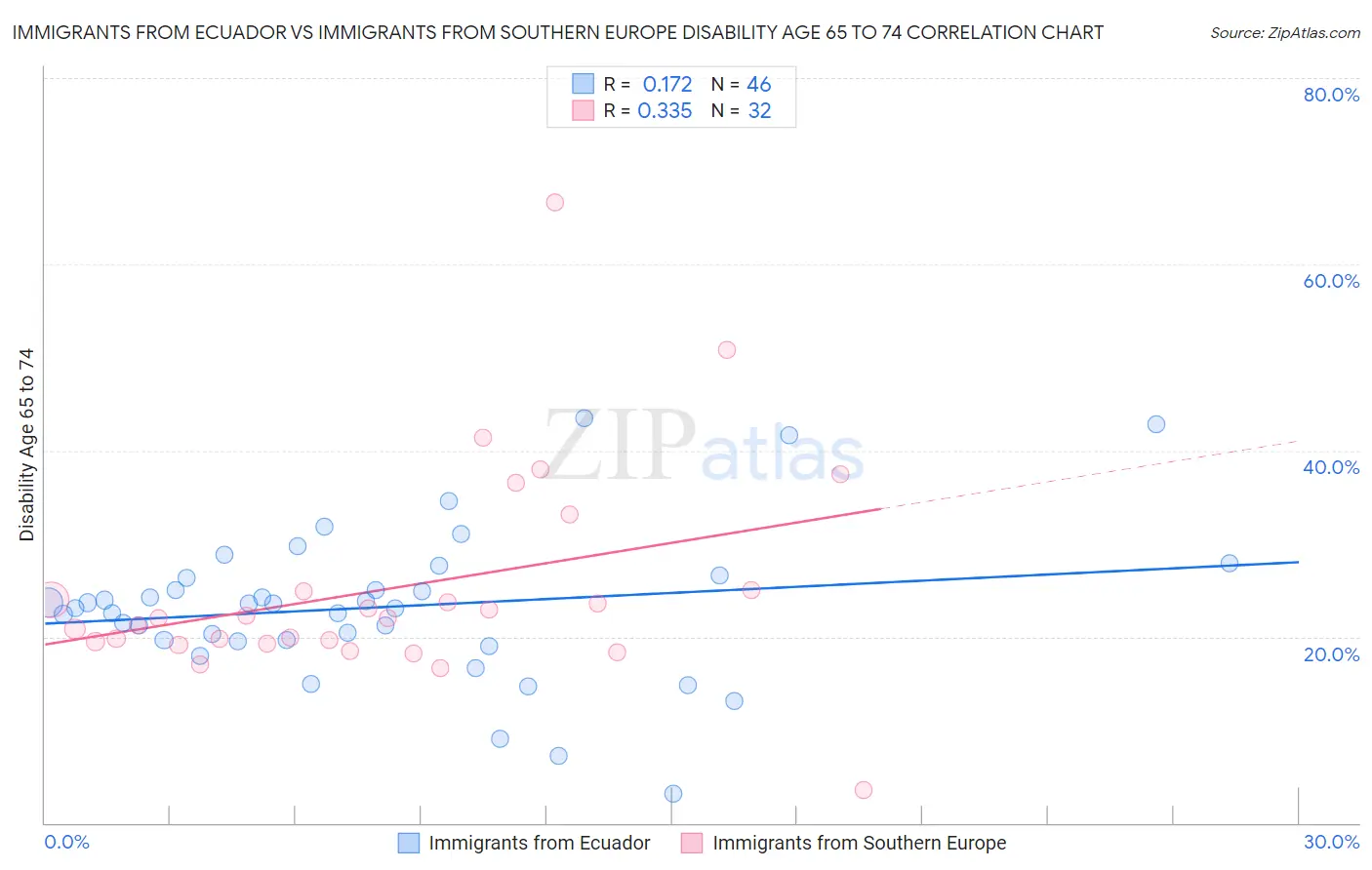 Immigrants from Ecuador vs Immigrants from Southern Europe Disability Age 65 to 74