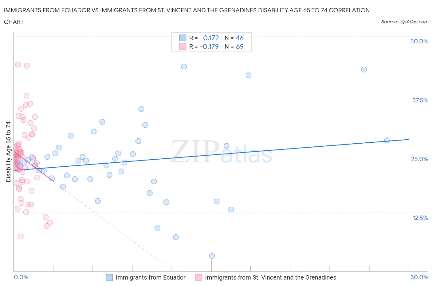 Immigrants from Ecuador vs Immigrants from St. Vincent and the Grenadines Disability Age 65 to 74