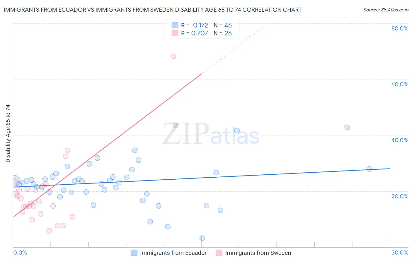 Immigrants from Ecuador vs Immigrants from Sweden Disability Age 65 to 74