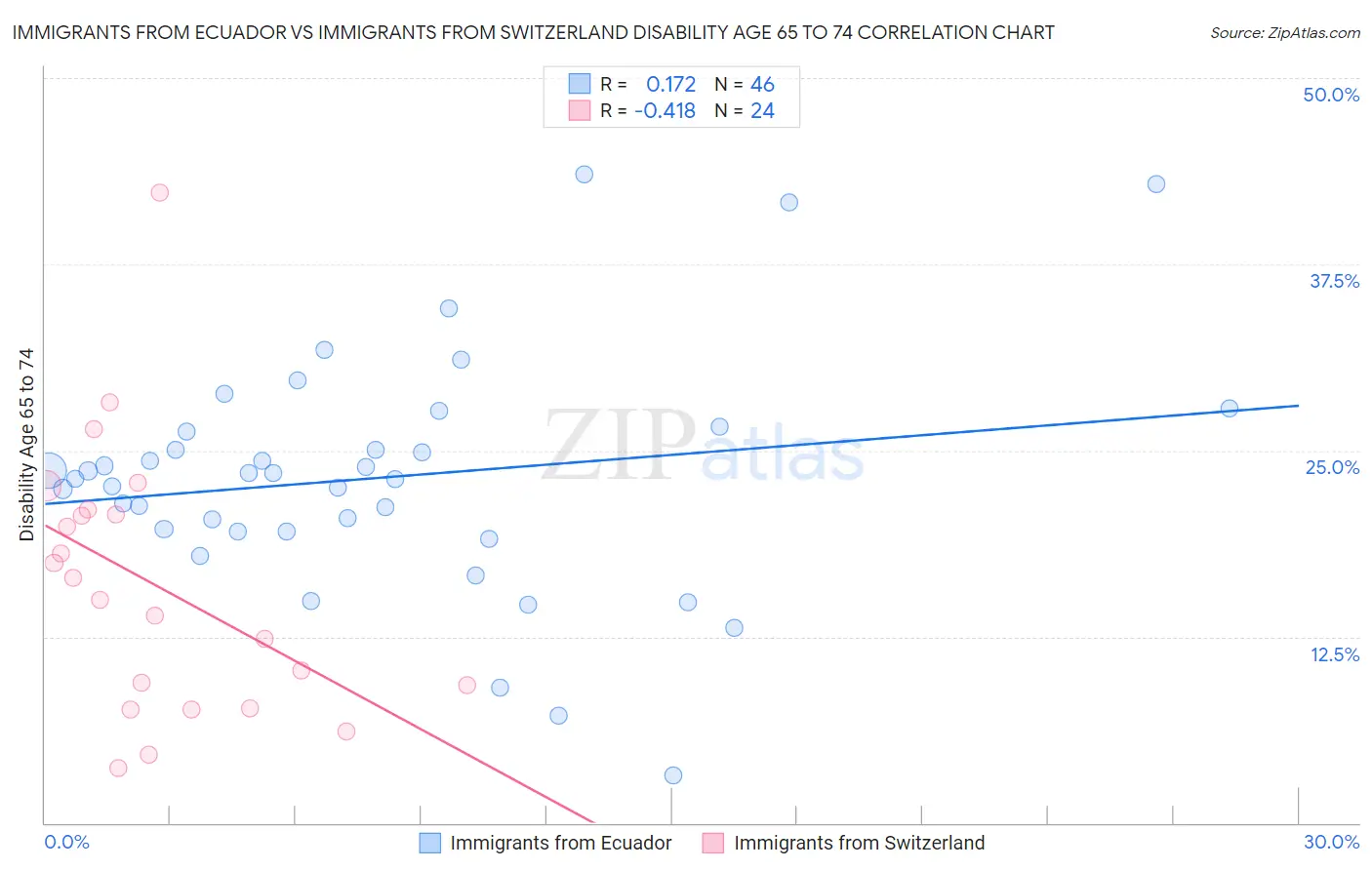 Immigrants from Ecuador vs Immigrants from Switzerland Disability Age 65 to 74