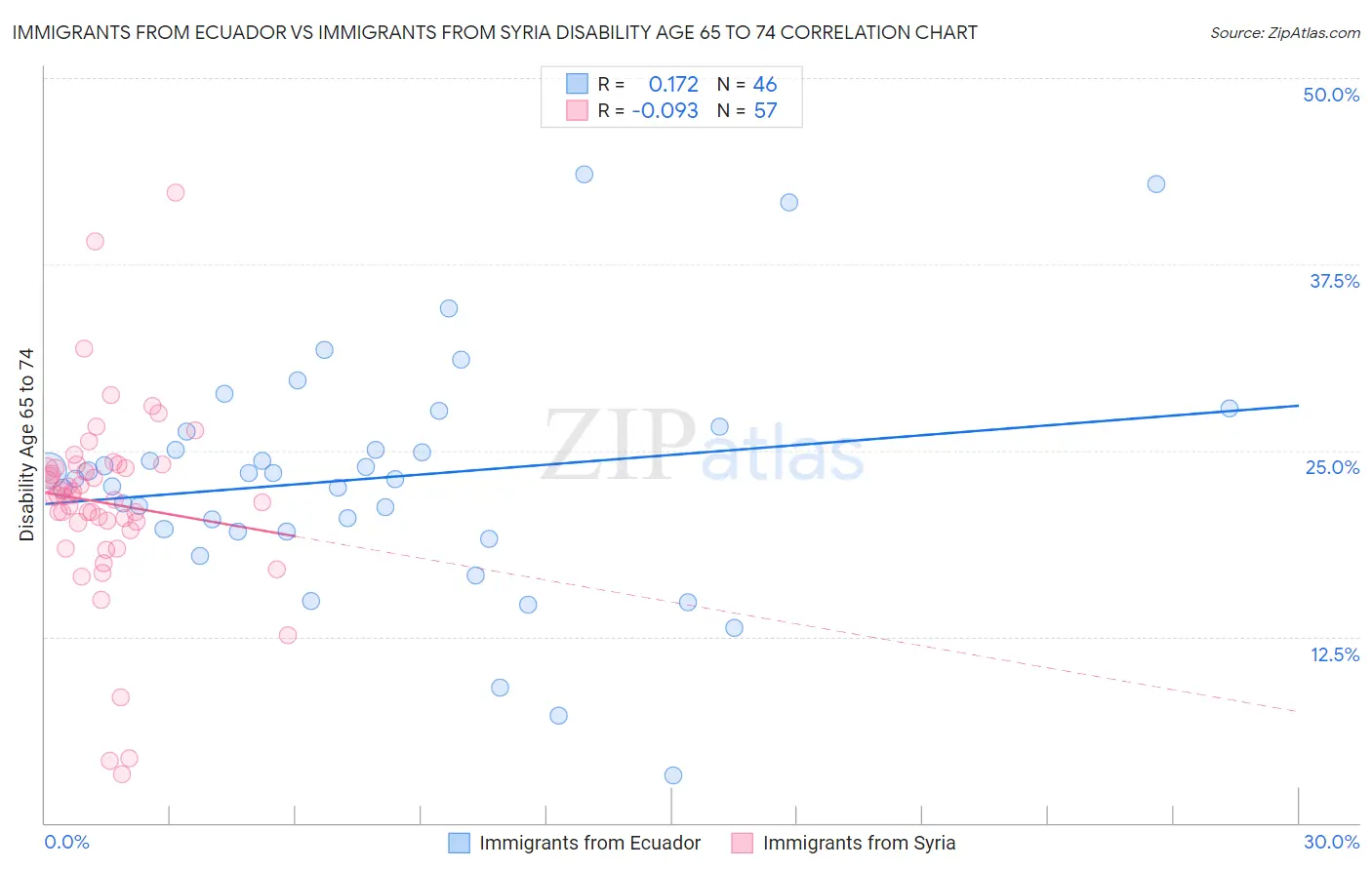 Immigrants from Ecuador vs Immigrants from Syria Disability Age 65 to 74