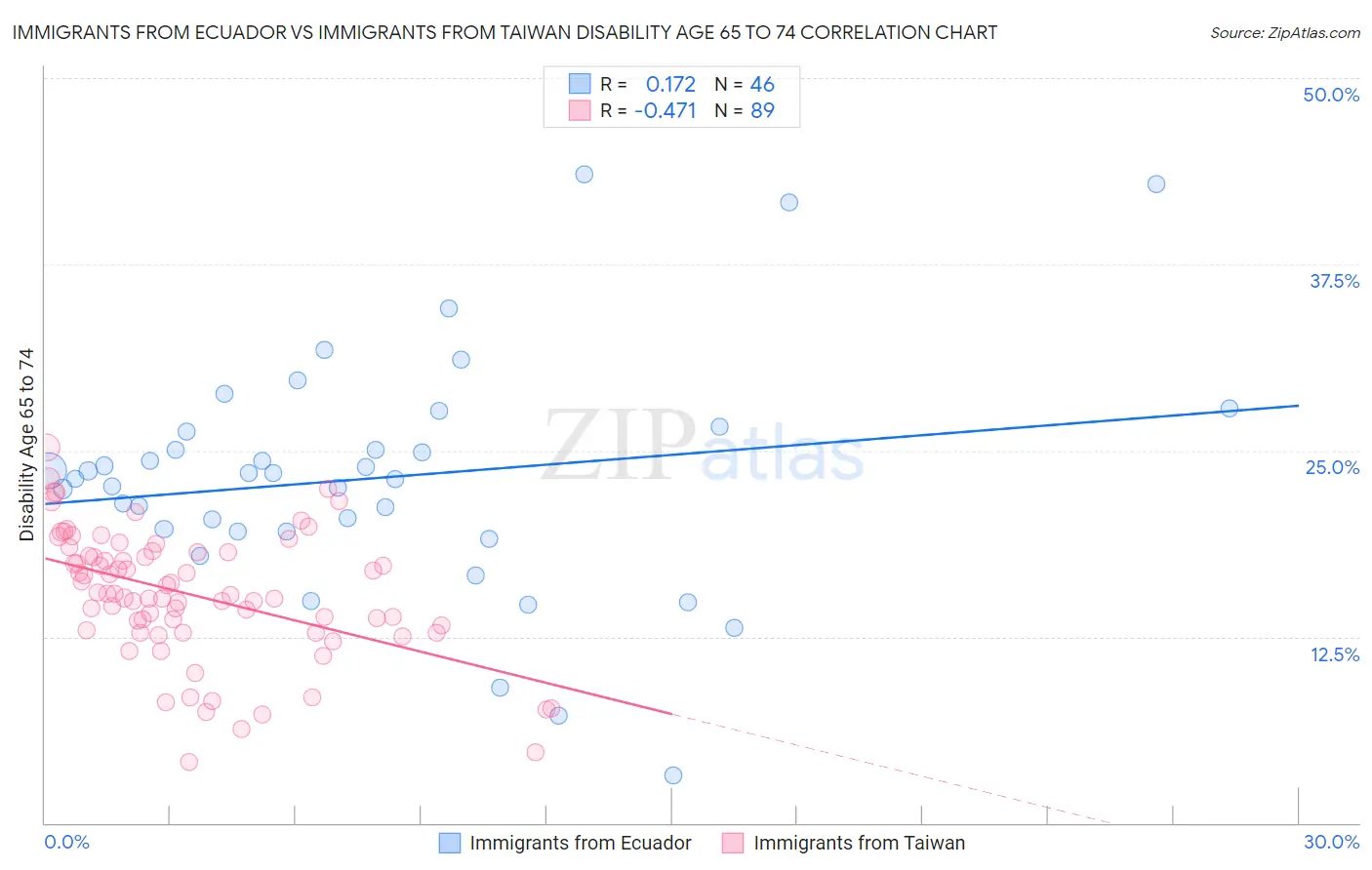 Immigrants from Ecuador vs Immigrants from Taiwan Disability Age 65 to 74