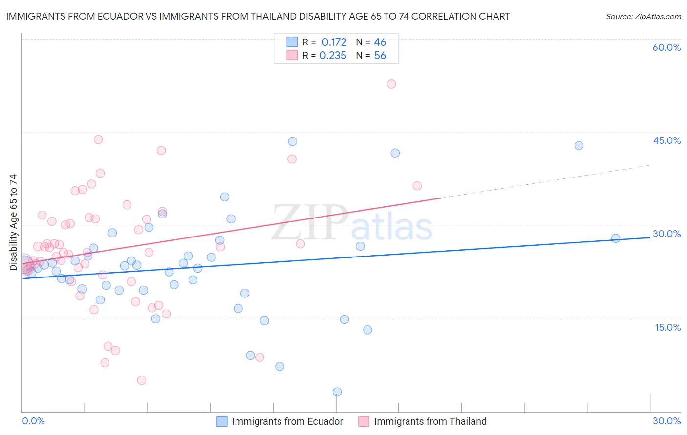 Immigrants from Ecuador vs Immigrants from Thailand Disability Age 65 to 74