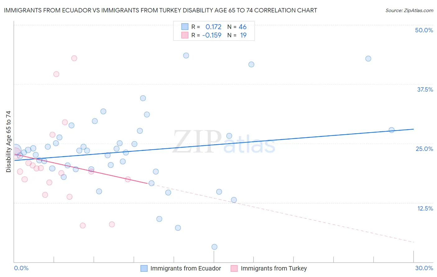 Immigrants from Ecuador vs Immigrants from Turkey Disability Age 65 to 74