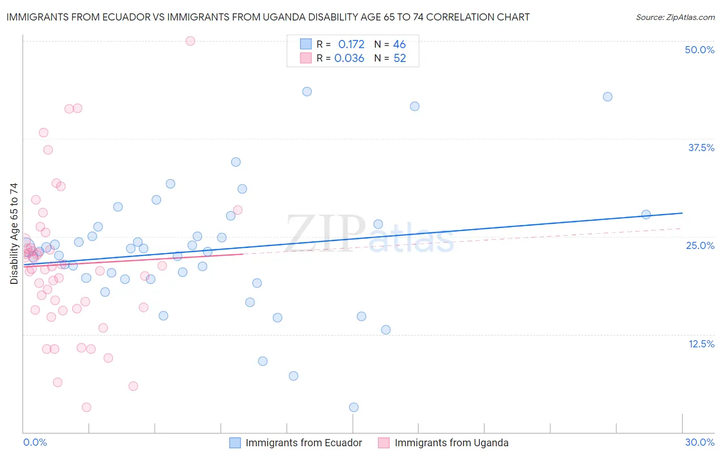 Immigrants from Ecuador vs Immigrants from Uganda Disability Age 65 to 74