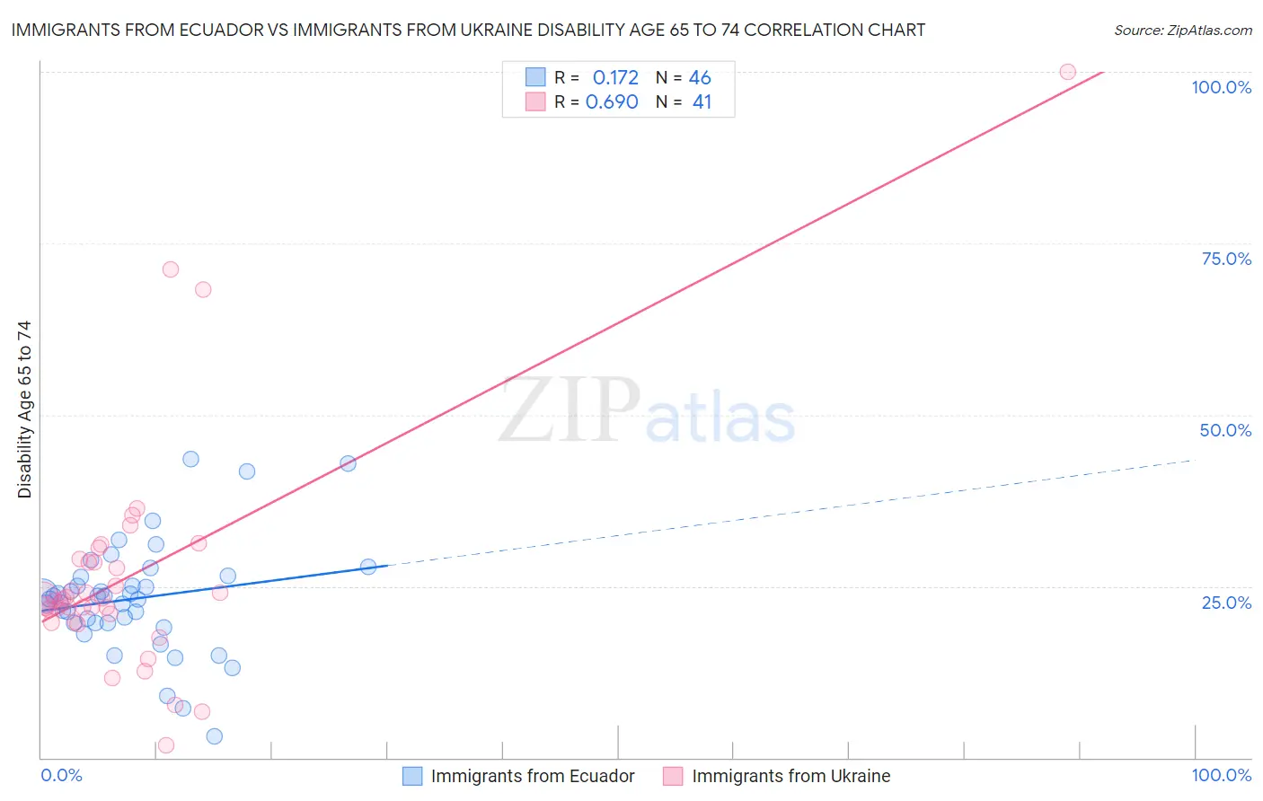 Immigrants from Ecuador vs Immigrants from Ukraine Disability Age 65 to 74
