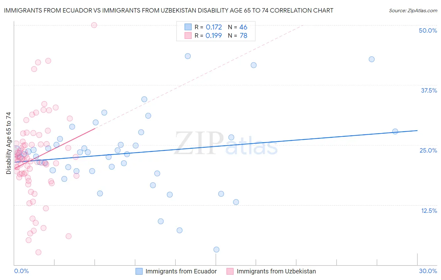 Immigrants from Ecuador vs Immigrants from Uzbekistan Disability Age 65 to 74