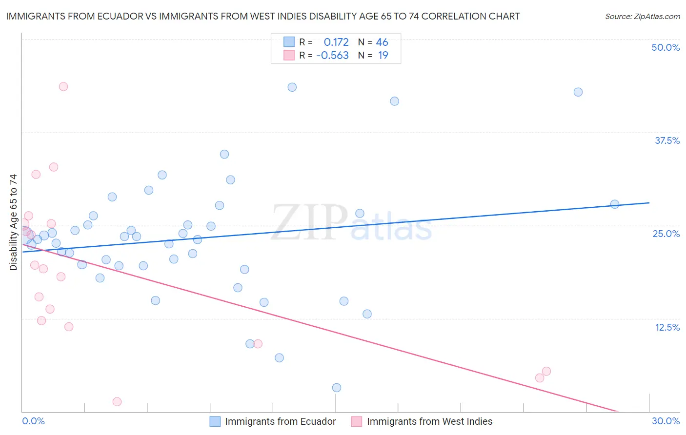 Immigrants from Ecuador vs Immigrants from West Indies Disability Age 65 to 74