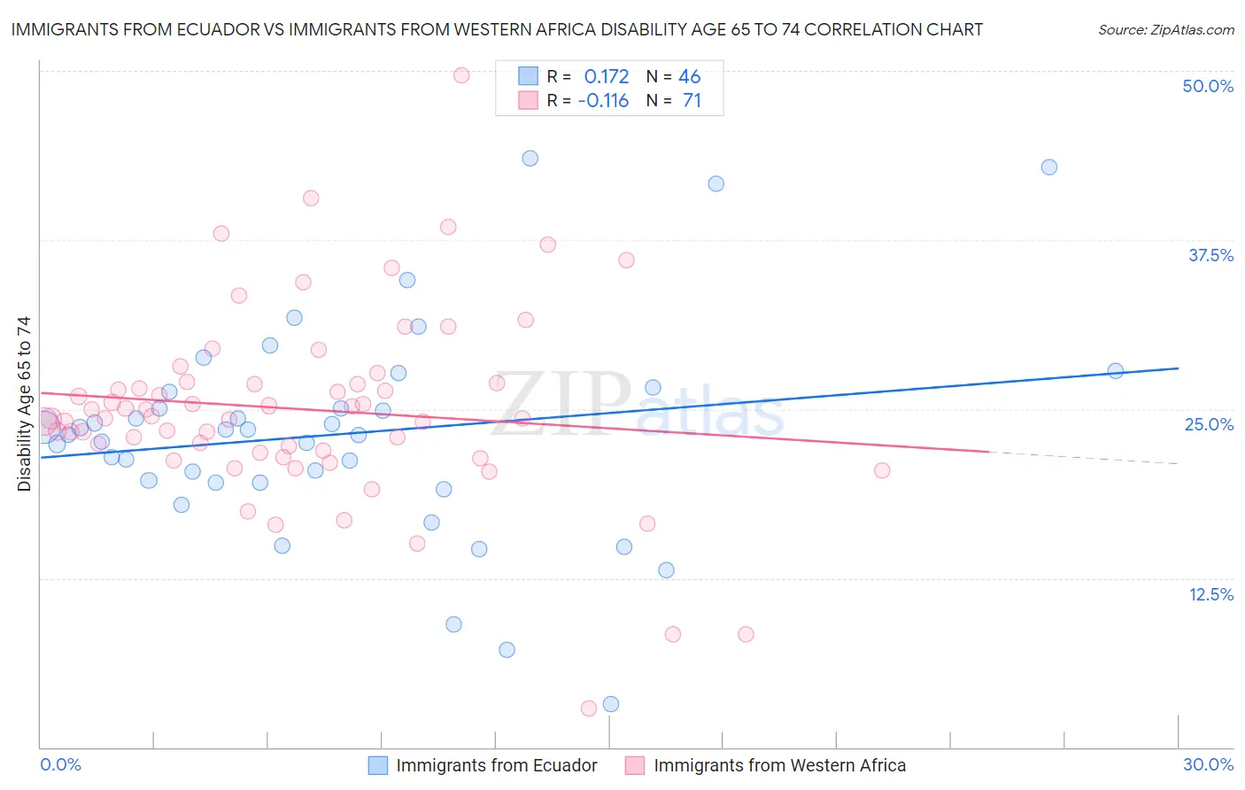 Immigrants from Ecuador vs Immigrants from Western Africa Disability Age 65 to 74