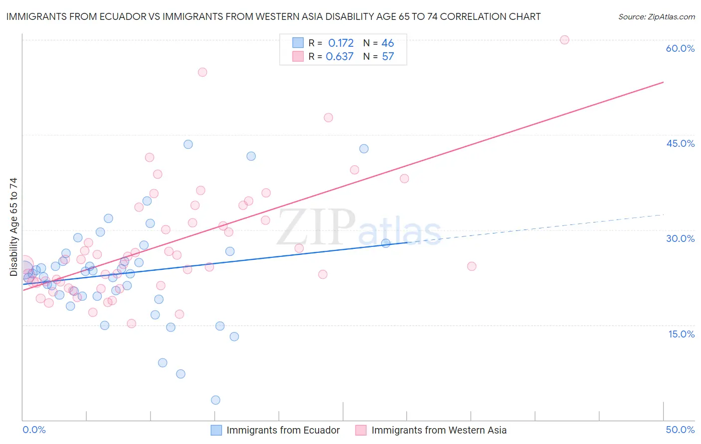 Immigrants from Ecuador vs Immigrants from Western Asia Disability Age 65 to 74