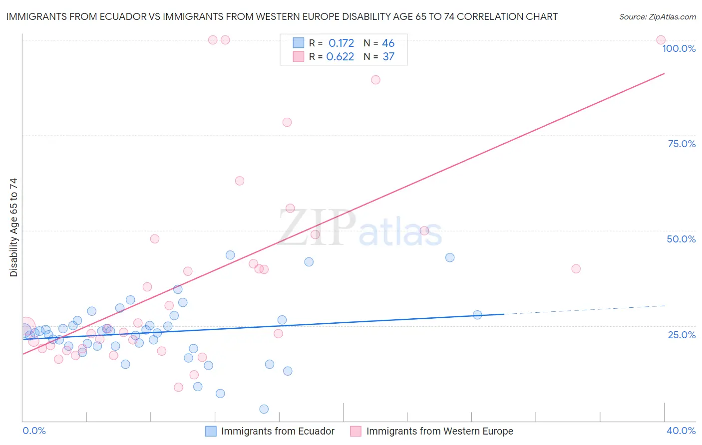 Immigrants from Ecuador vs Immigrants from Western Europe Disability Age 65 to 74