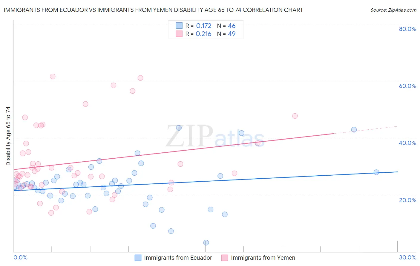 Immigrants from Ecuador vs Immigrants from Yemen Disability Age 65 to 74
