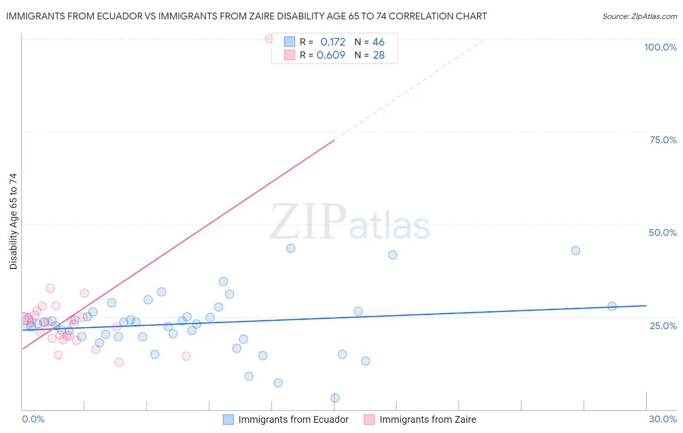 Immigrants from Ecuador vs Immigrants from Zaire Disability Age 65 to 74