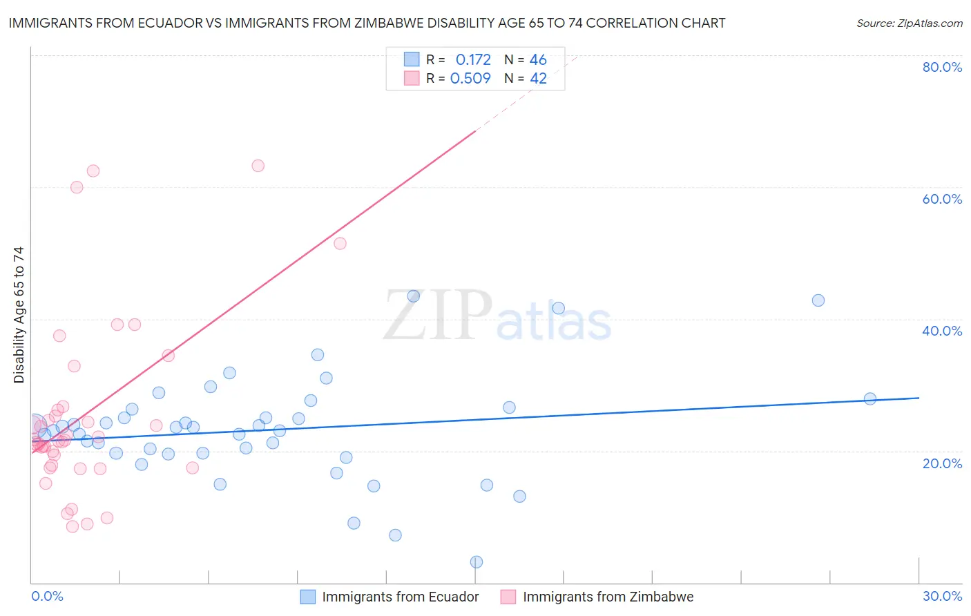 Immigrants from Ecuador vs Immigrants from Zimbabwe Disability Age 65 to 74