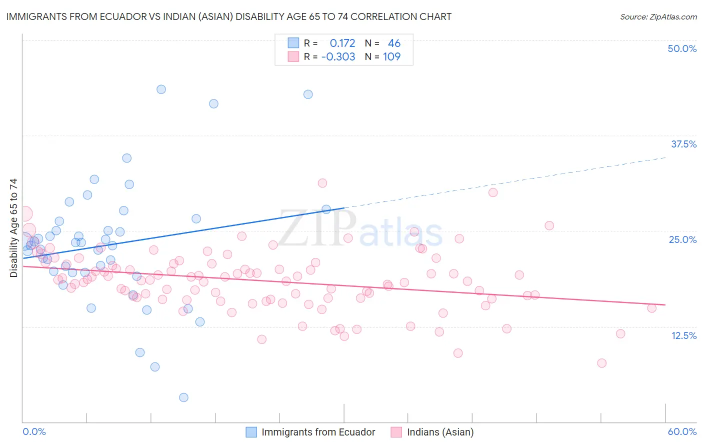 Immigrants from Ecuador vs Indian (Asian) Disability Age 65 to 74