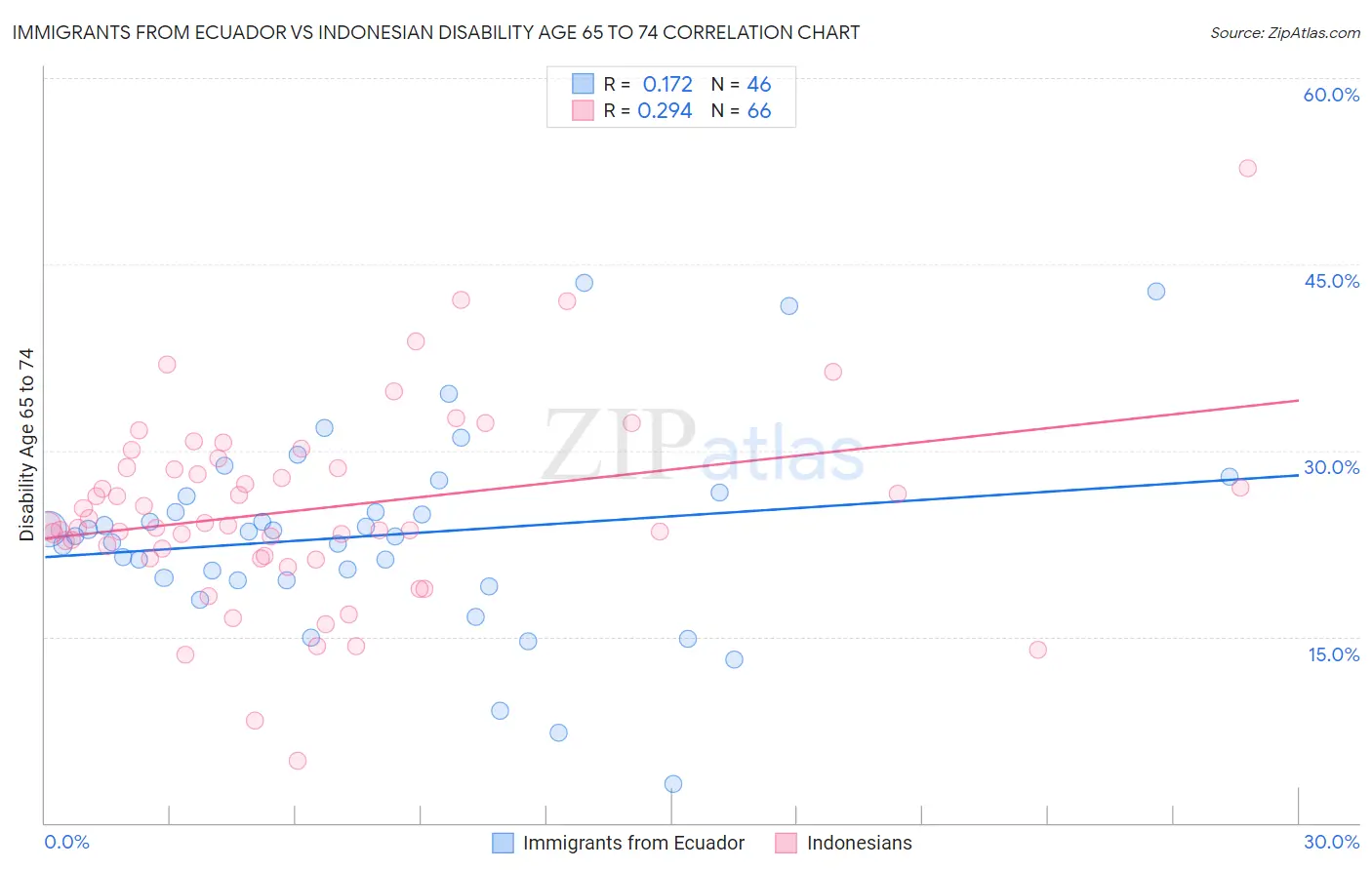 Immigrants from Ecuador vs Indonesian Disability Age 65 to 74