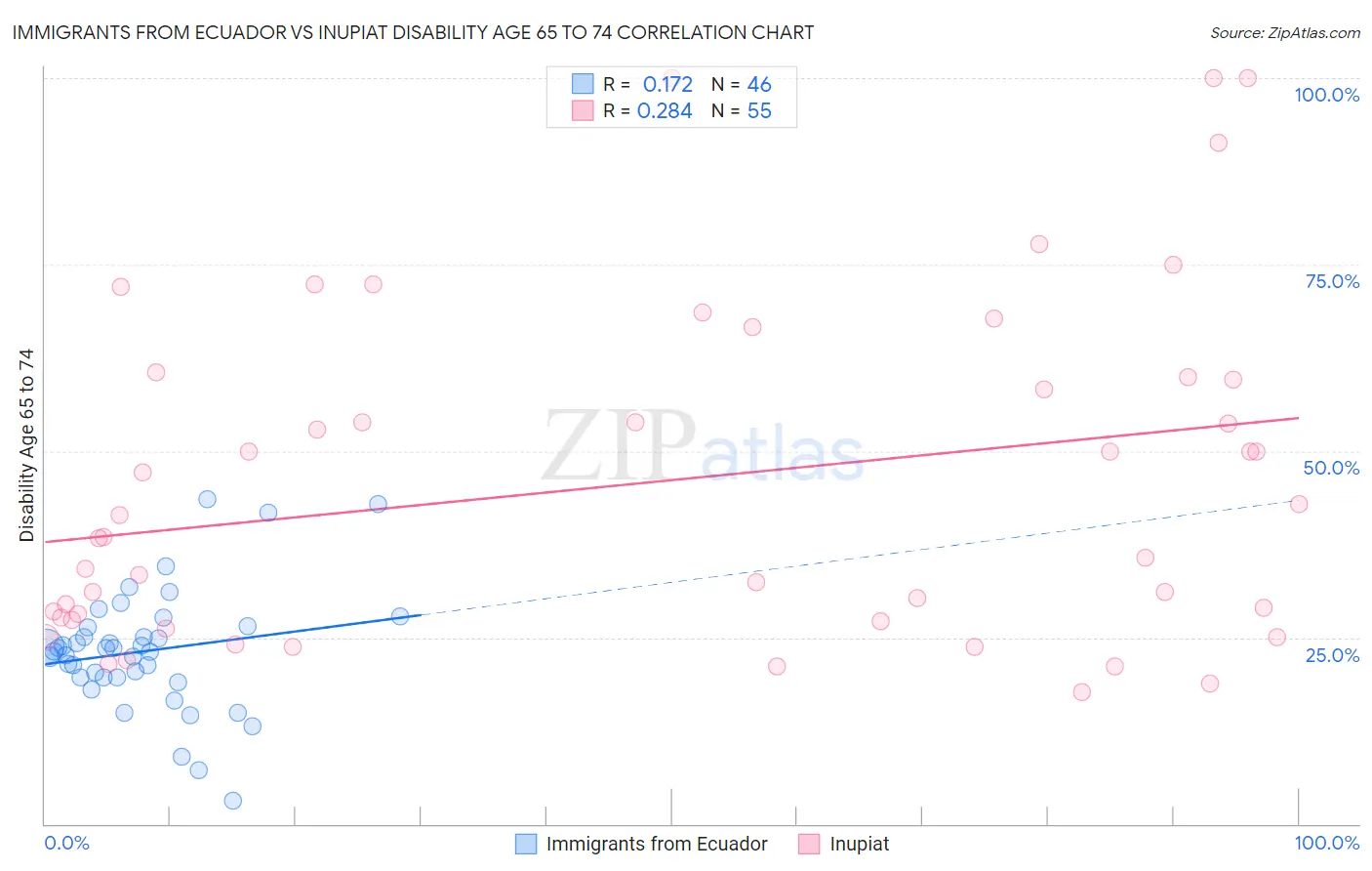 Immigrants from Ecuador vs Inupiat Disability Age 65 to 74