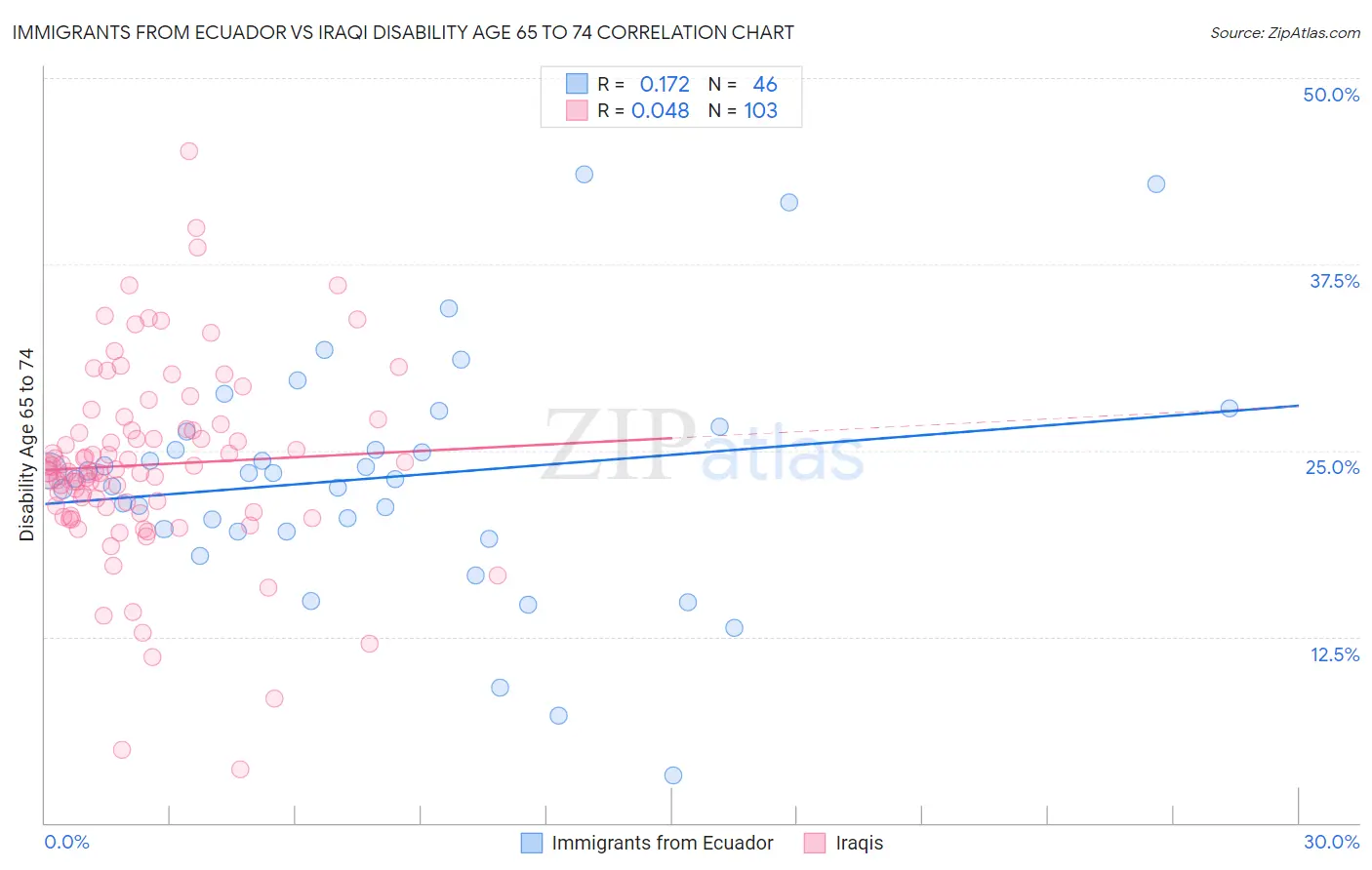 Immigrants from Ecuador vs Iraqi Disability Age 65 to 74