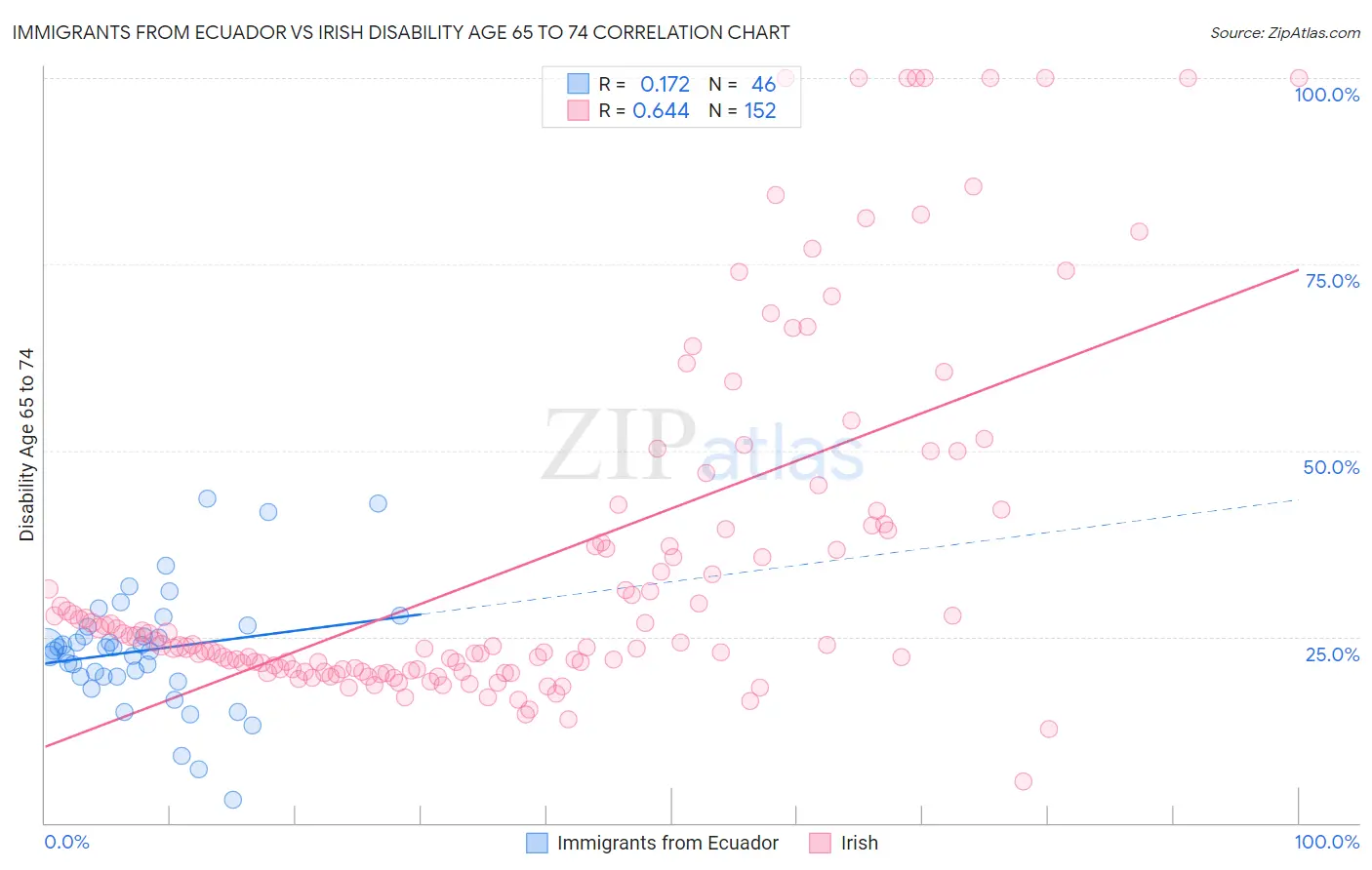 Immigrants from Ecuador vs Irish Disability Age 65 to 74