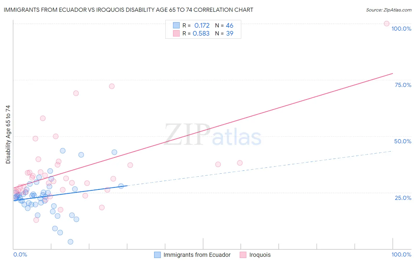 Immigrants from Ecuador vs Iroquois Disability Age 65 to 74