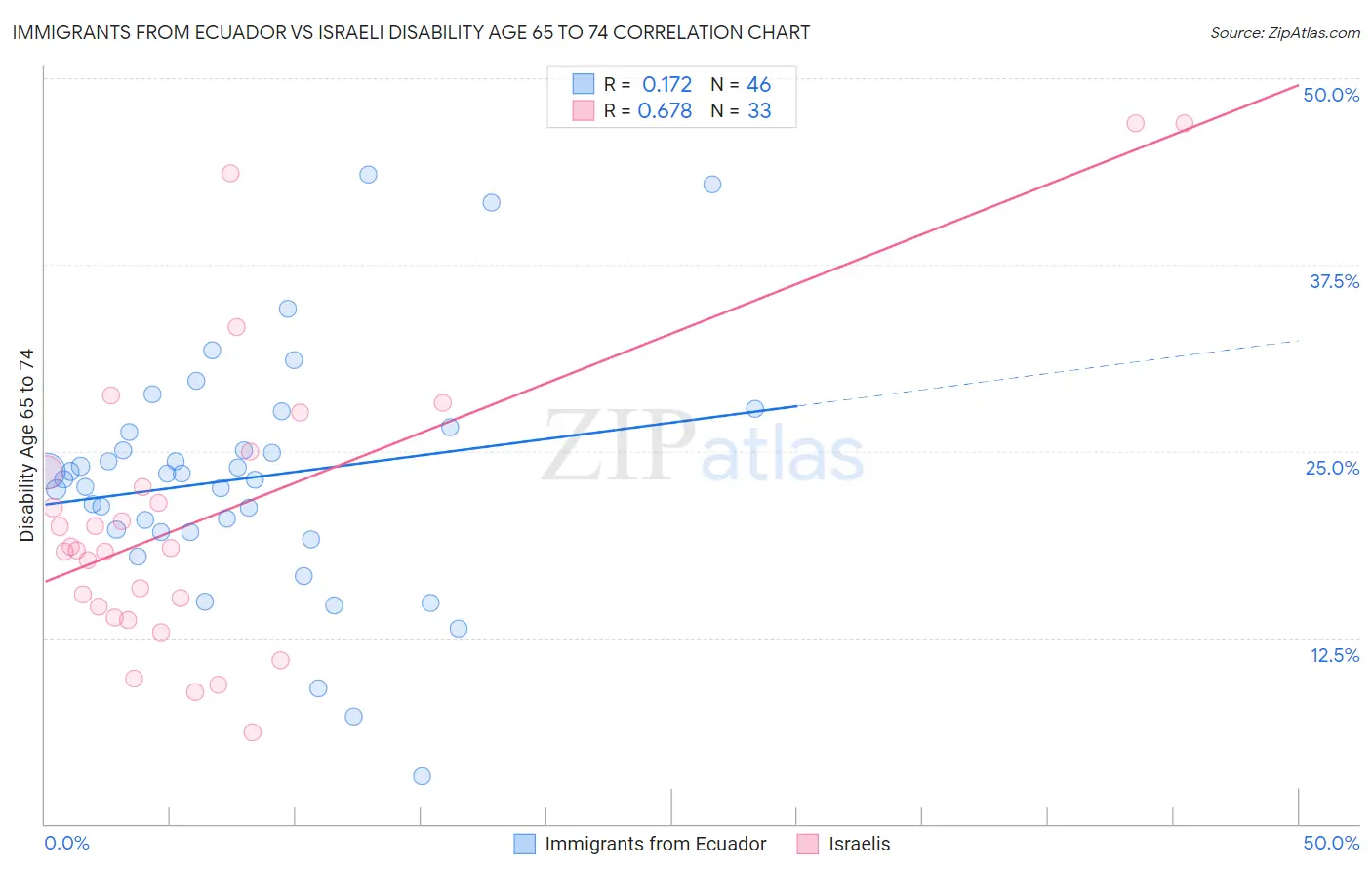 Immigrants from Ecuador vs Israeli Disability Age 65 to 74