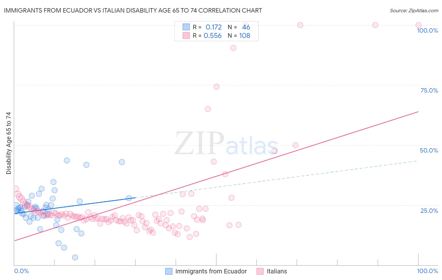 Immigrants from Ecuador vs Italian Disability Age 65 to 74