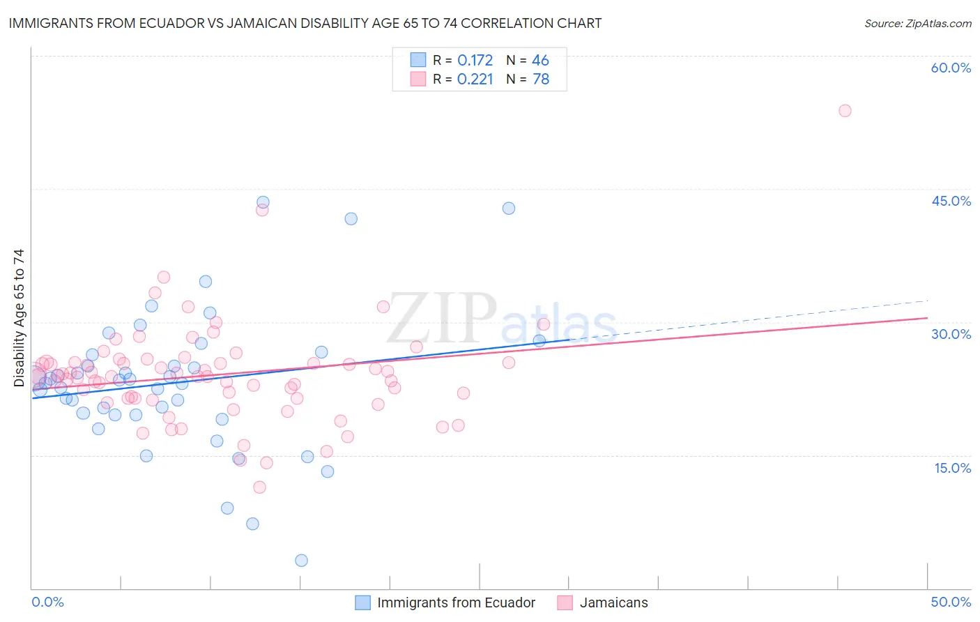 Immigrants from Ecuador vs Jamaican Disability Age 65 to 74