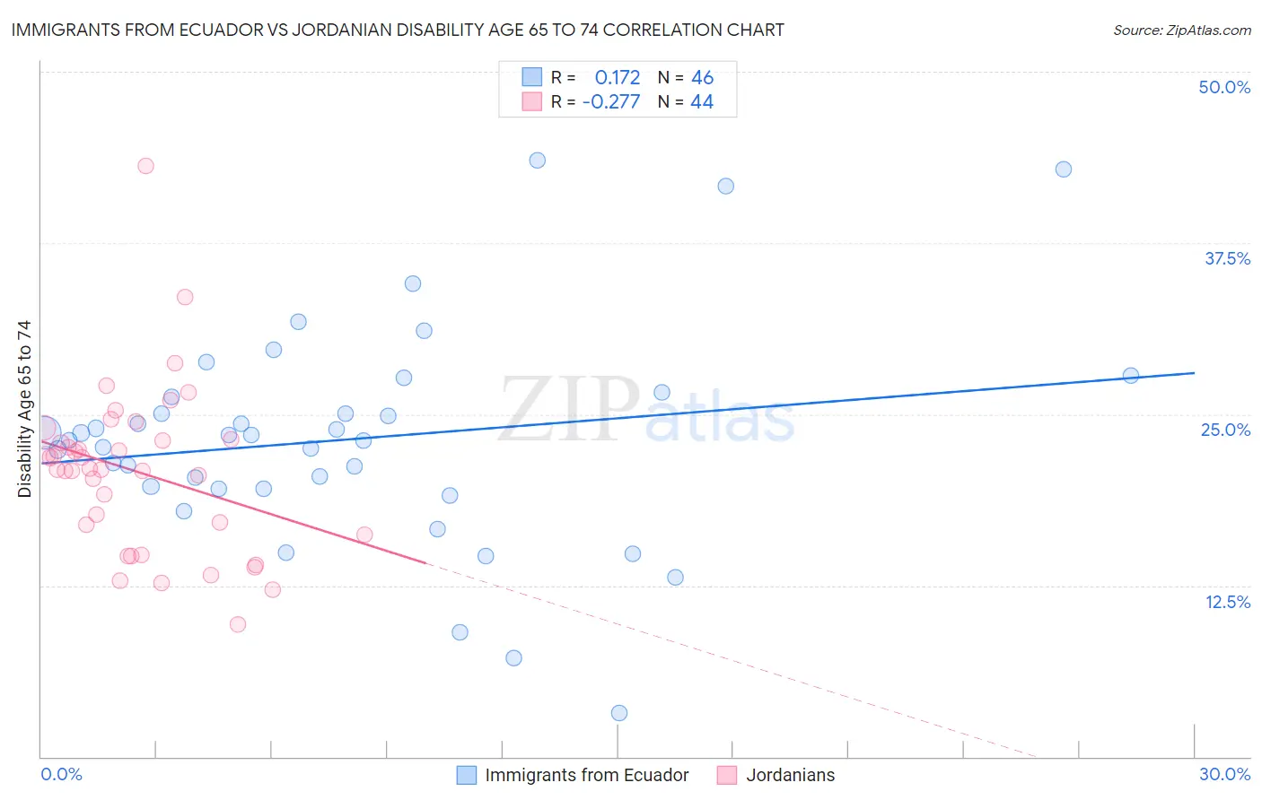 Immigrants from Ecuador vs Jordanian Disability Age 65 to 74