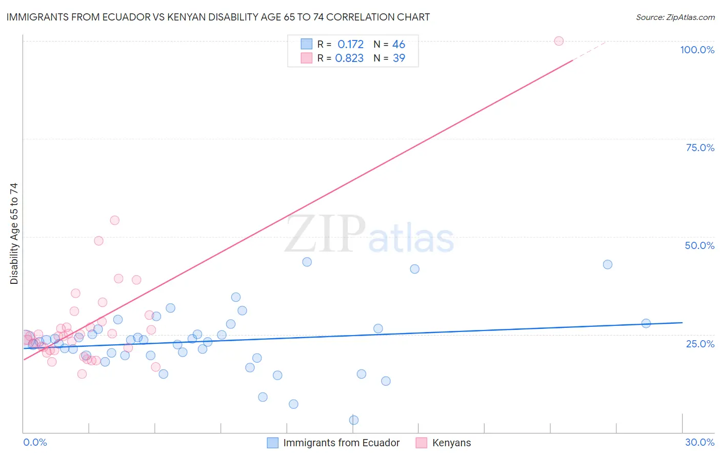 Immigrants from Ecuador vs Kenyan Disability Age 65 to 74