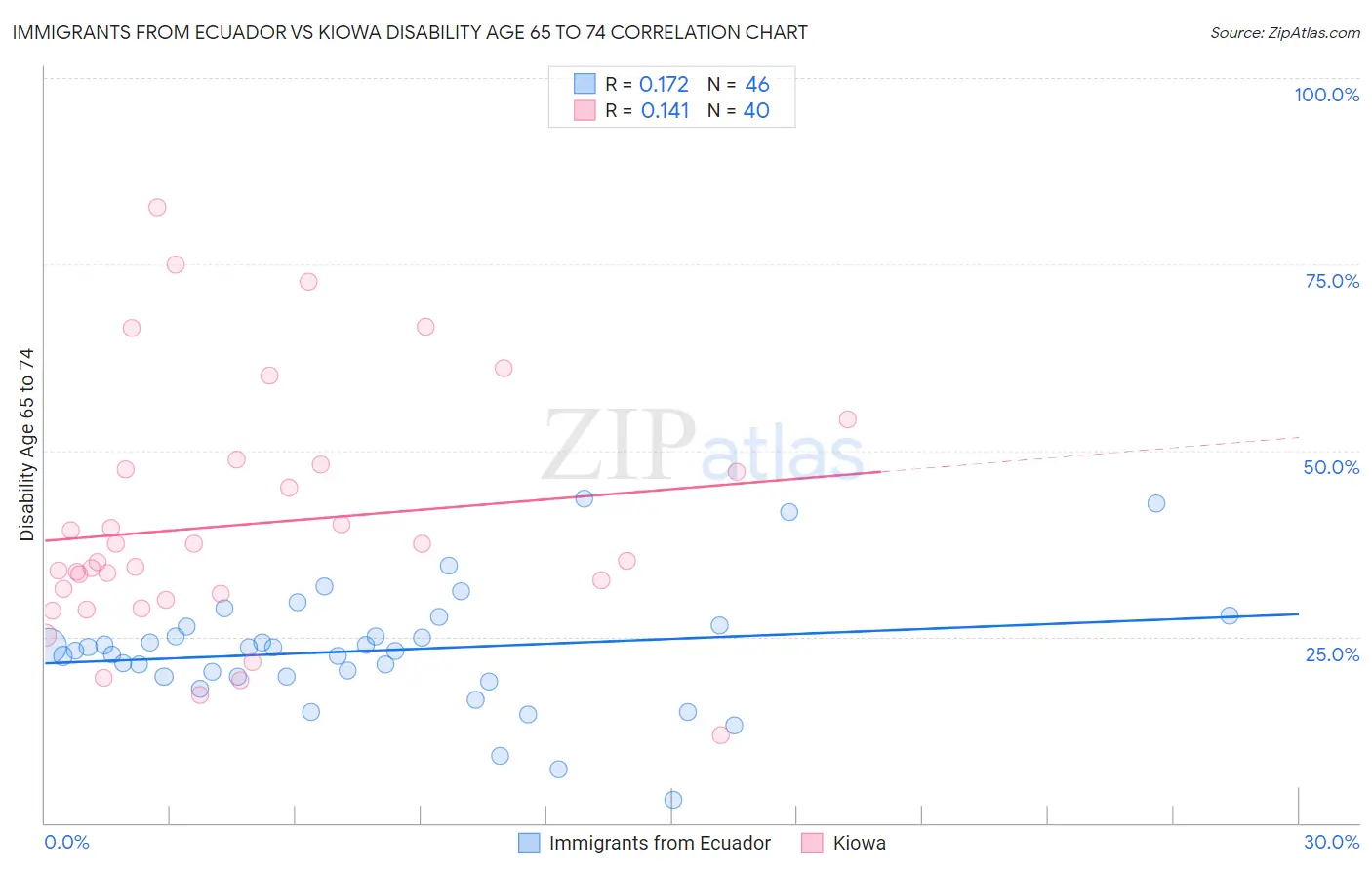 Immigrants from Ecuador vs Kiowa Disability Age 65 to 74