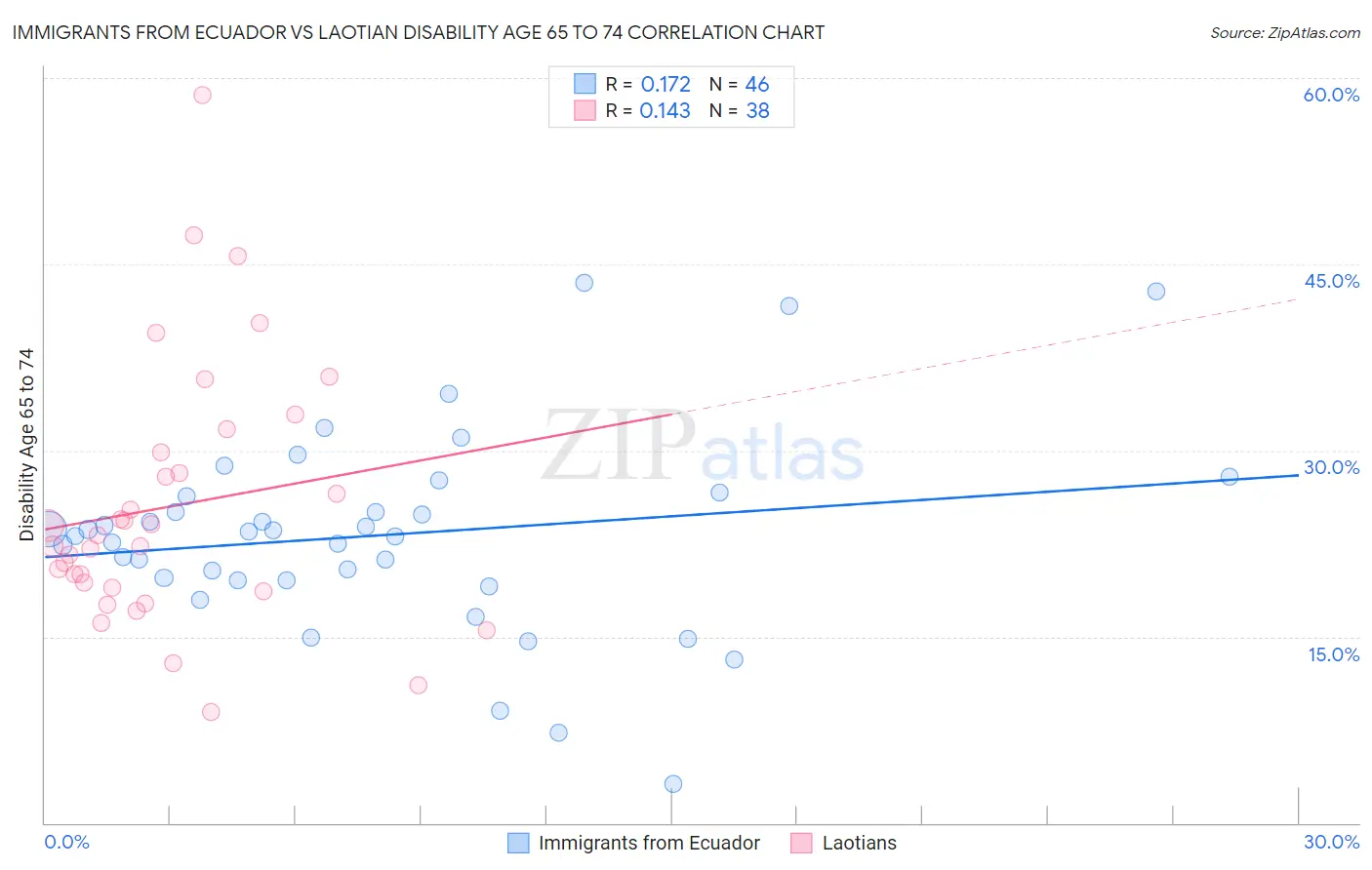 Immigrants from Ecuador vs Laotian Disability Age 65 to 74
