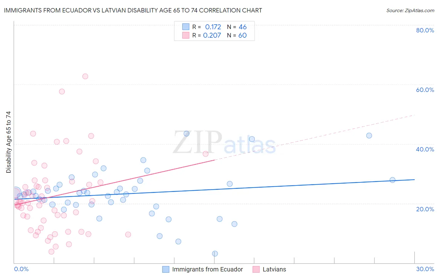 Immigrants from Ecuador vs Latvian Disability Age 65 to 74