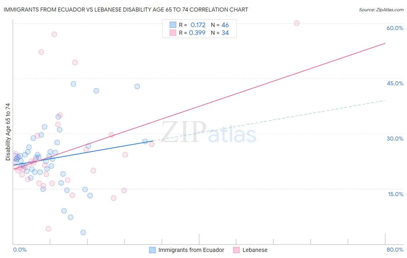 Immigrants from Ecuador vs Lebanese Disability Age 65 to 74