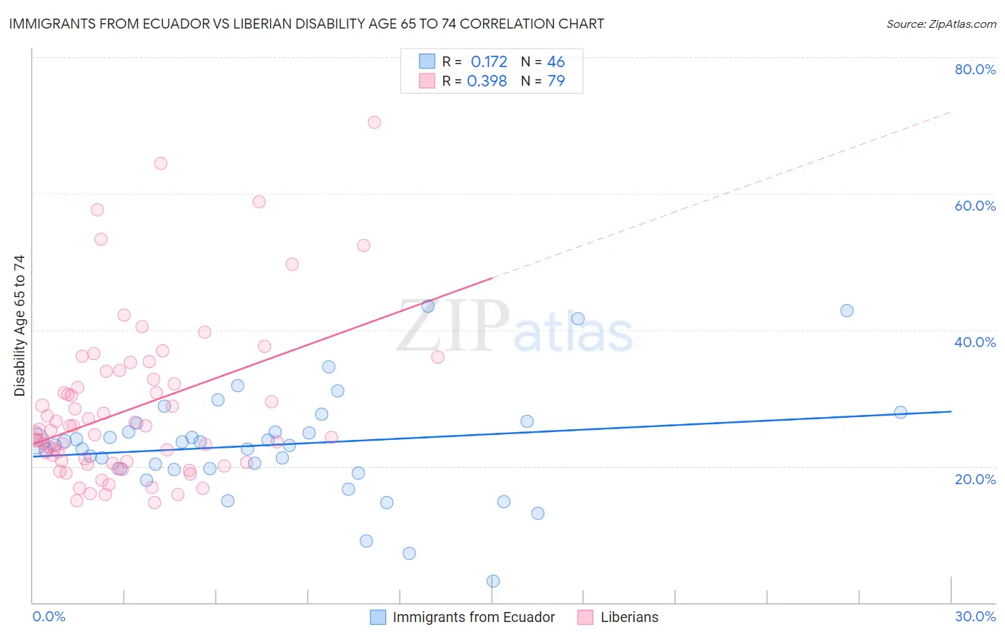 Immigrants from Ecuador vs Liberian Disability Age 65 to 74