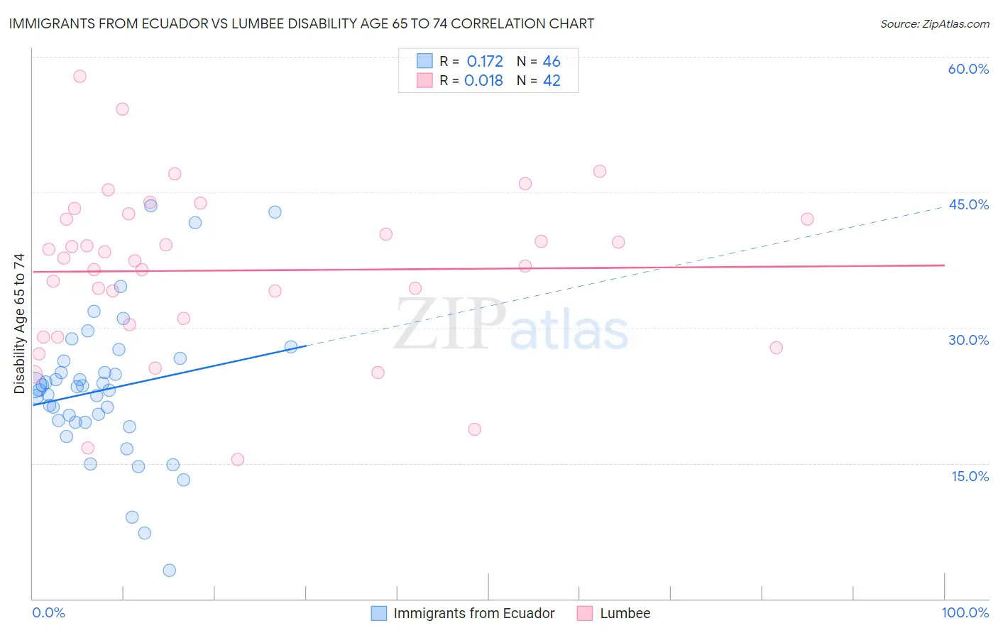 Immigrants from Ecuador vs Lumbee Disability Age 65 to 74