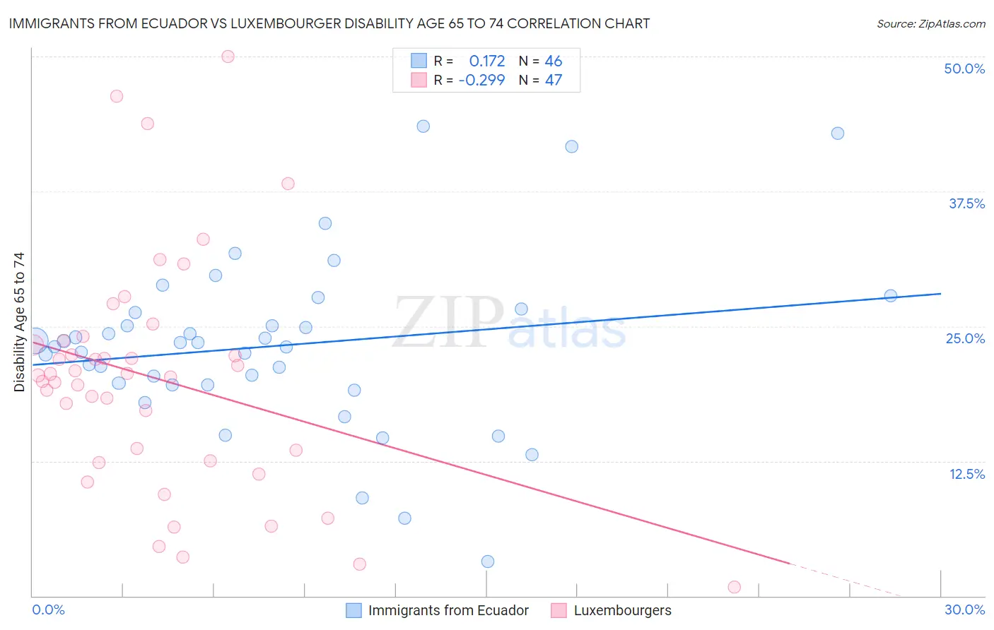 Immigrants from Ecuador vs Luxembourger Disability Age 65 to 74