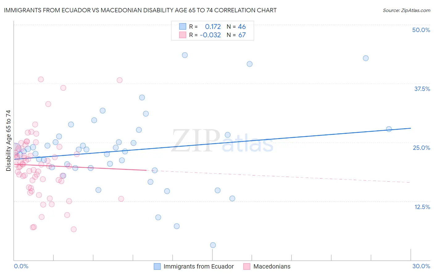 Immigrants from Ecuador vs Macedonian Disability Age 65 to 74