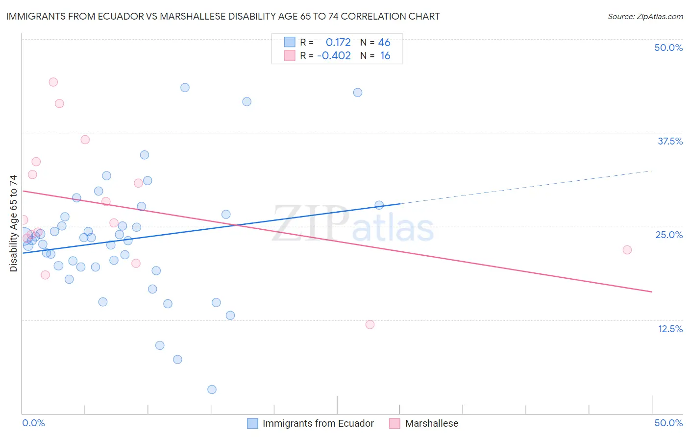 Immigrants from Ecuador vs Marshallese Disability Age 65 to 74