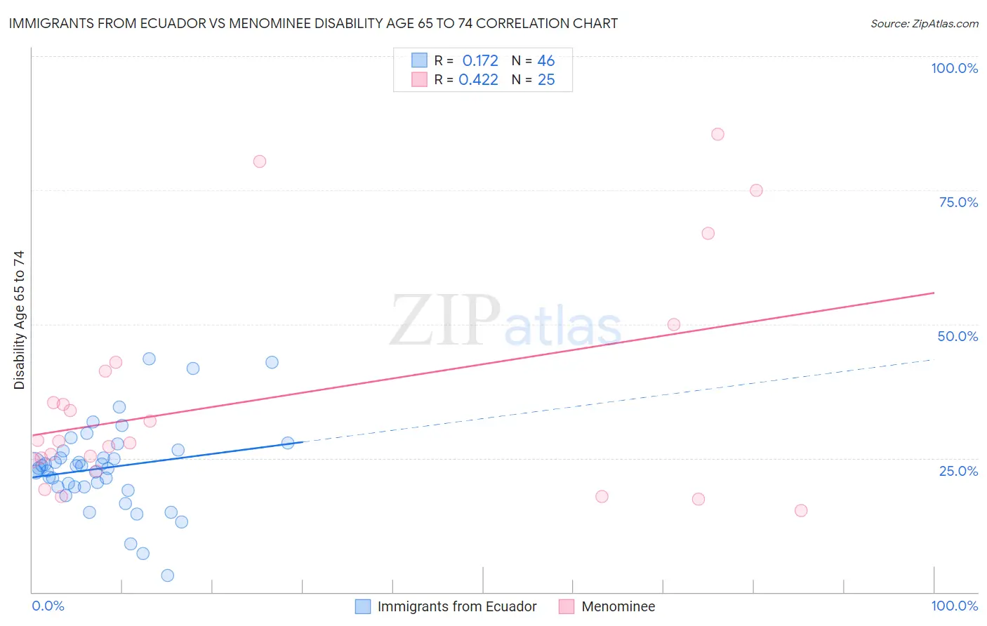 Immigrants from Ecuador vs Menominee Disability Age 65 to 74