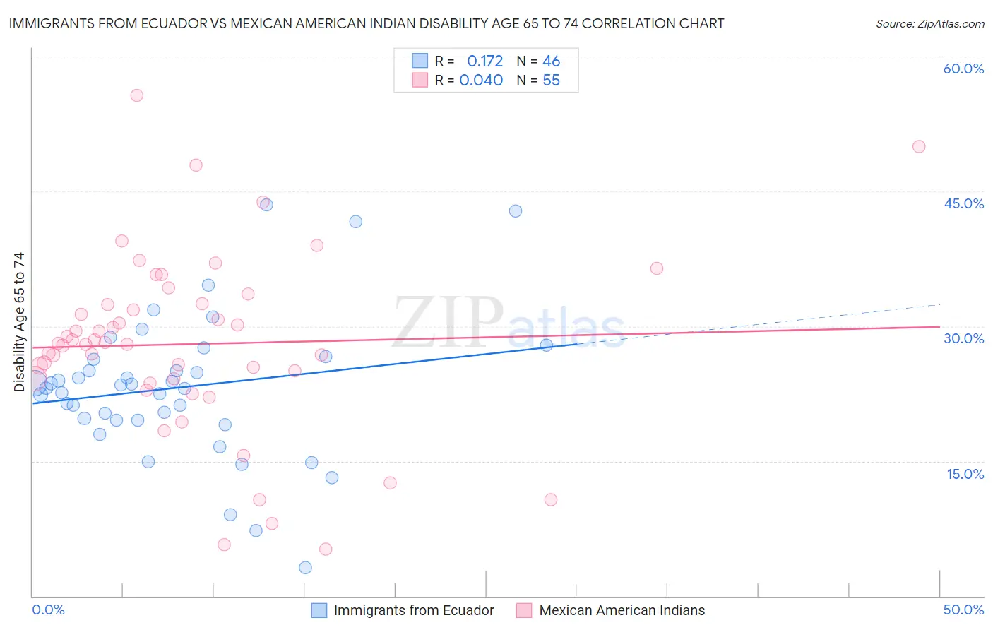 Immigrants from Ecuador vs Mexican American Indian Disability Age 65 to 74