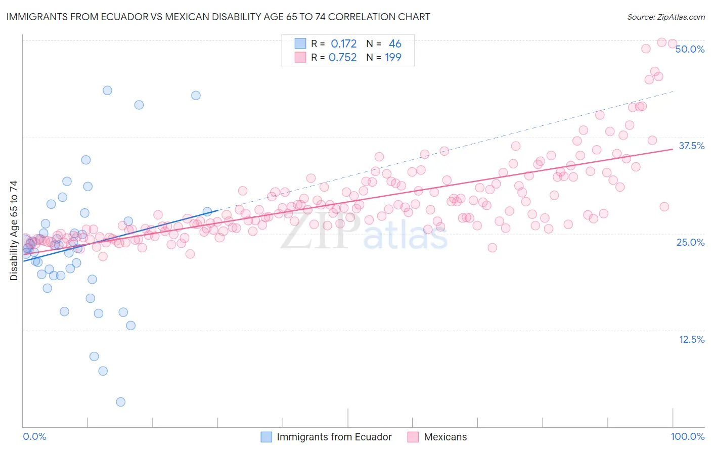 Immigrants from Ecuador vs Mexican Disability Age 65 to 74
